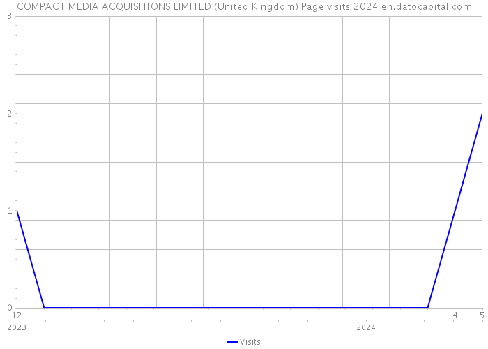 COMPACT MEDIA ACQUISITIONS LIMITED (United Kingdom) Page visits 2024 