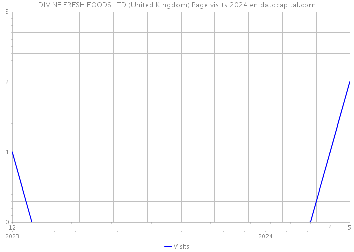 DIVINE FRESH FOODS LTD (United Kingdom) Page visits 2024 