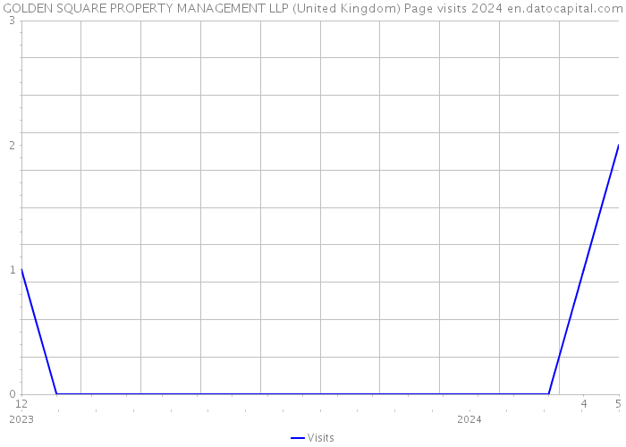 GOLDEN SQUARE PROPERTY MANAGEMENT LLP (United Kingdom) Page visits 2024 