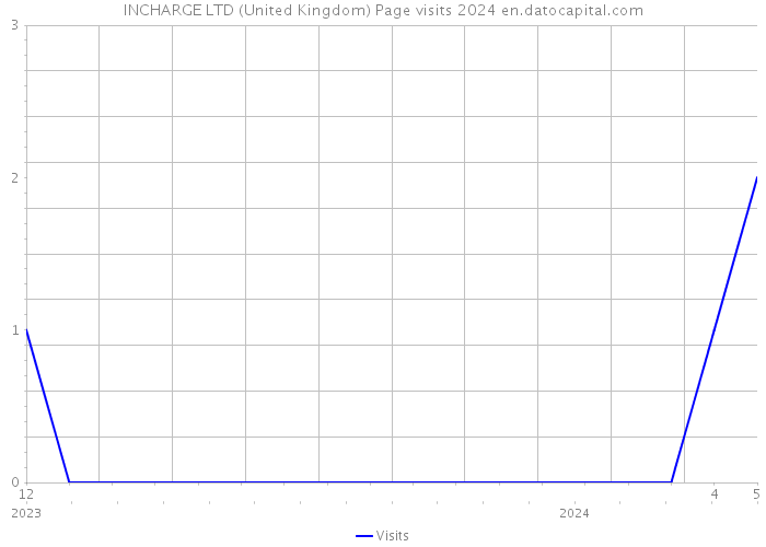 INCHARGE LTD (United Kingdom) Page visits 2024 