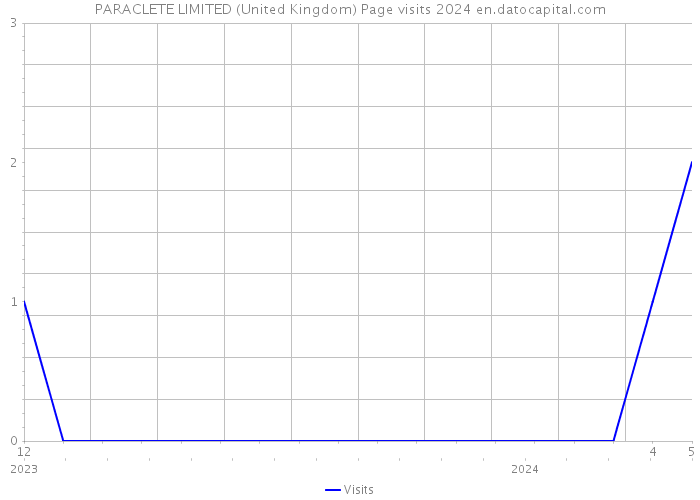 PARACLETE LIMITED (United Kingdom) Page visits 2024 