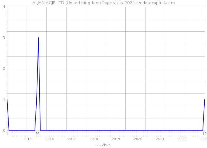 ALJAN AGJP LTD (United Kingdom) Page visits 2024 