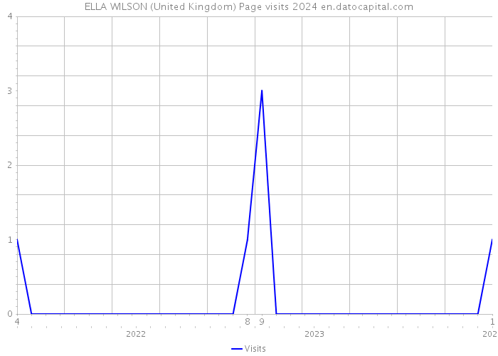 ELLA WILSON (United Kingdom) Page visits 2024 