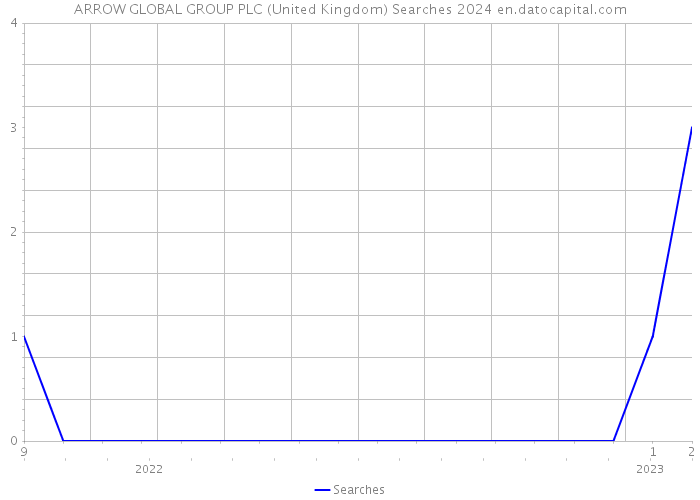 ARROW GLOBAL GROUP PLC (United Kingdom) Searches 2024 
