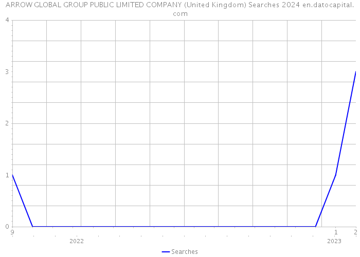 ARROW GLOBAL GROUP PUBLIC LIMITED COMPANY (United Kingdom) Searches 2024 