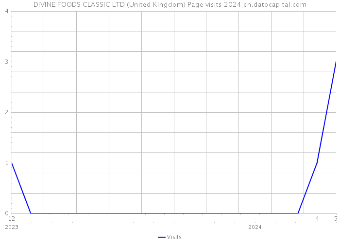 DIVINE FOODS CLASSIC LTD (United Kingdom) Page visits 2024 