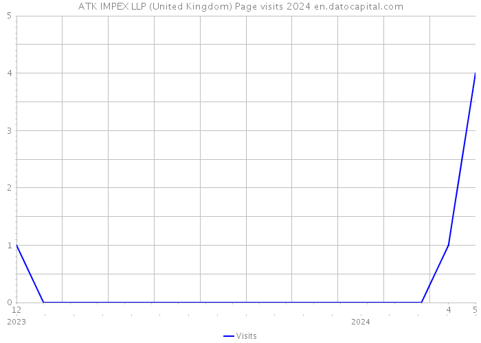 ATK IMPEX LLP (United Kingdom) Page visits 2024 