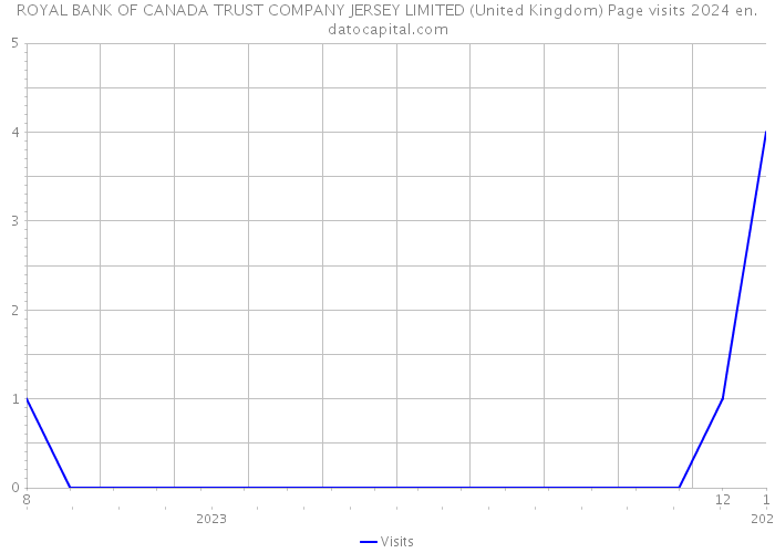 ROYAL BANK OF CANADA TRUST COMPANY JERSEY LIMITED (United Kingdom) Page visits 2024 