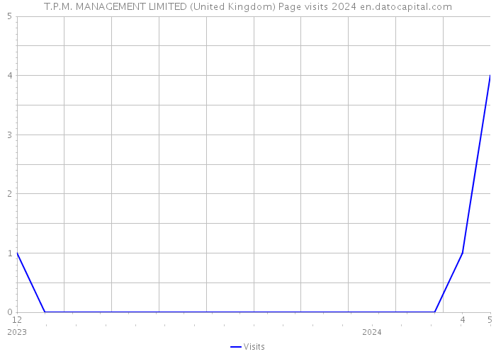 T.P.M. MANAGEMENT LIMITED (United Kingdom) Page visits 2024 