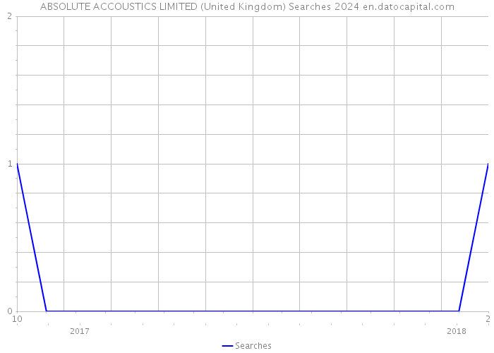 ABSOLUTE ACCOUSTICS LIMITED (United Kingdom) Searches 2024 