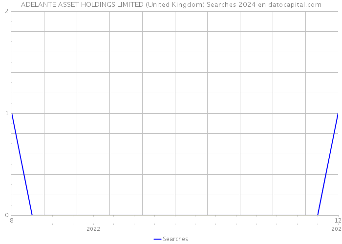 ADELANTE ASSET HOLDINGS LIMITED (United Kingdom) Searches 2024 