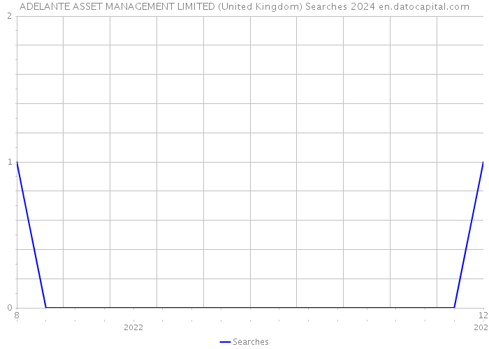 ADELANTE ASSET MANAGEMENT LIMITED (United Kingdom) Searches 2024 