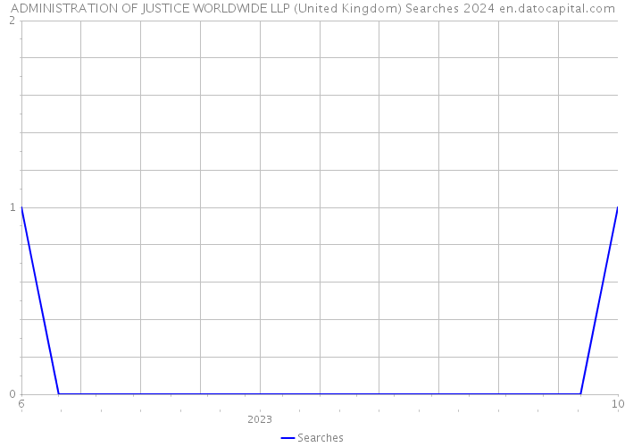 ADMINISTRATION OF JUSTICE WORLDWIDE LLP (United Kingdom) Searches 2024 