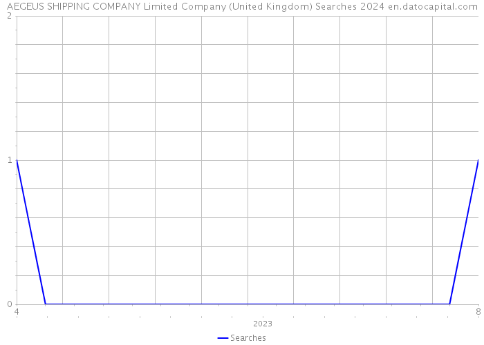 AEGEUS SHIPPING COMPANY Limited Company (United Kingdom) Searches 2024 