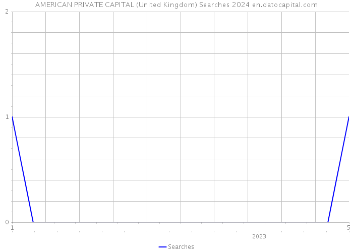 AMERICAN PRIVATE CAPITAL (United Kingdom) Searches 2024 