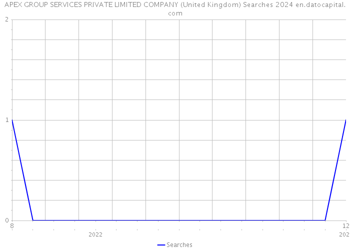 APEX GROUP SERVICES PRIVATE LIMITED COMPANY (United Kingdom) Searches 2024 