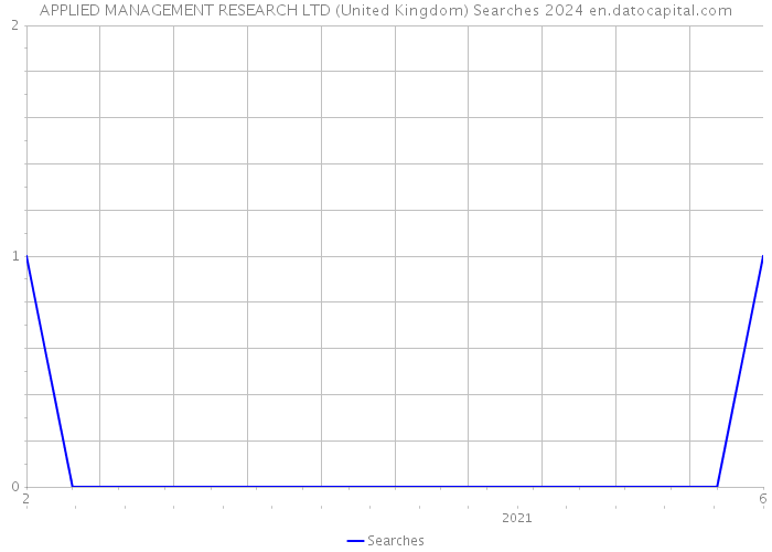 APPLIED MANAGEMENT RESEARCH LTD (United Kingdom) Searches 2024 