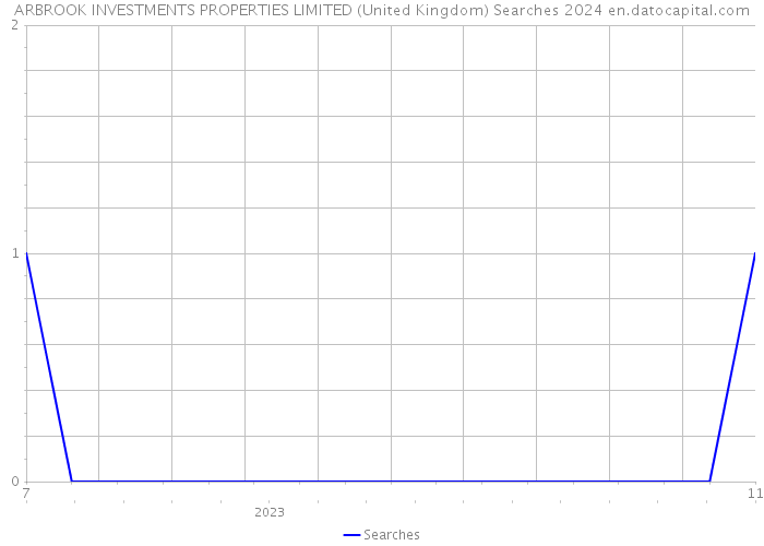ARBROOK INVESTMENTS PROPERTIES LIMITED (United Kingdom) Searches 2024 