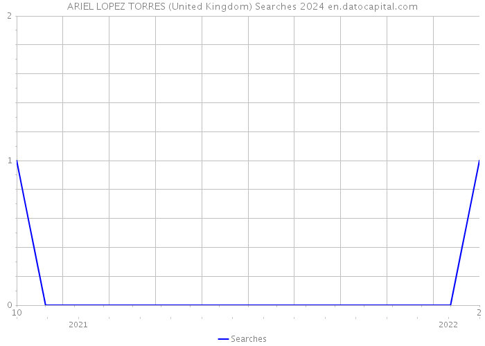 ARIEL LOPEZ TORRES (United Kingdom) Searches 2024 