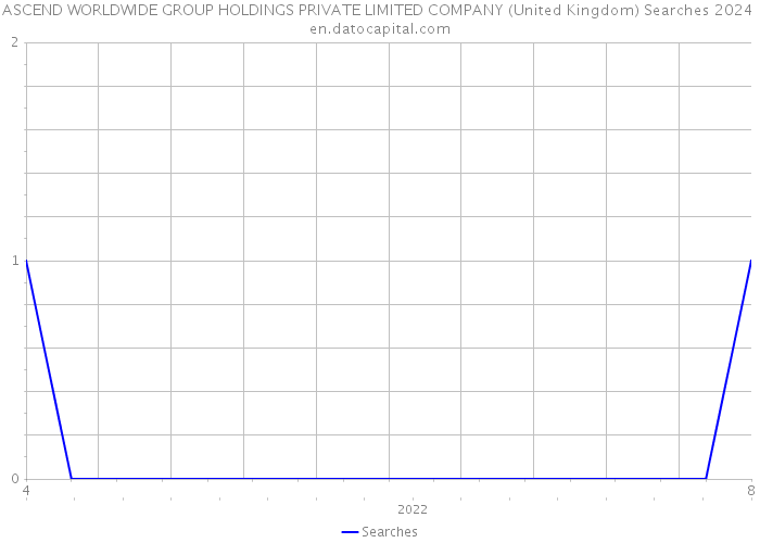 ASCEND WORLDWIDE GROUP HOLDINGS PRIVATE LIMITED COMPANY (United Kingdom) Searches 2024 