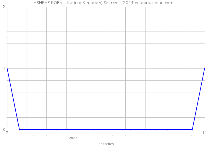 ASHRAF ROFAIL (United Kingdom) Searches 2024 