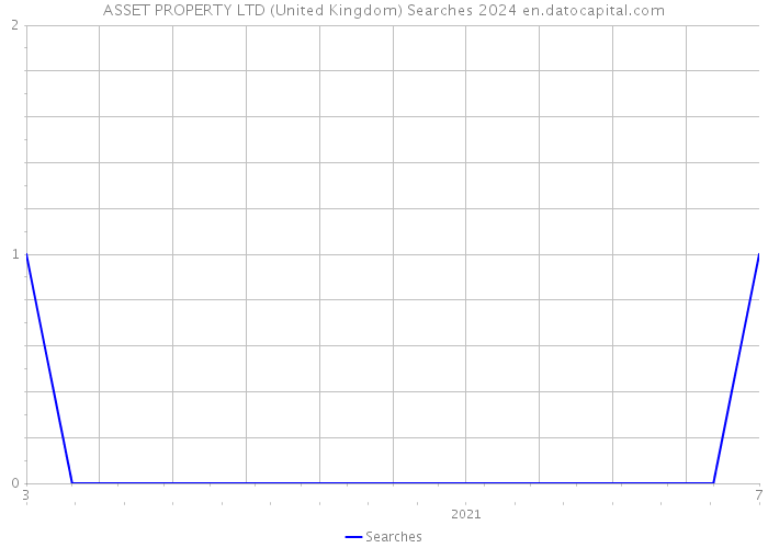 ASSET PROPERTY LTD (United Kingdom) Searches 2024 