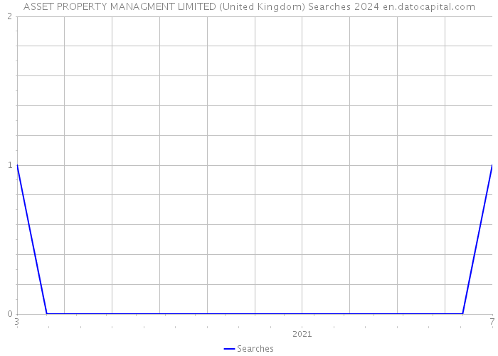 ASSET PROPERTY MANAGMENT LIMITED (United Kingdom) Searches 2024 