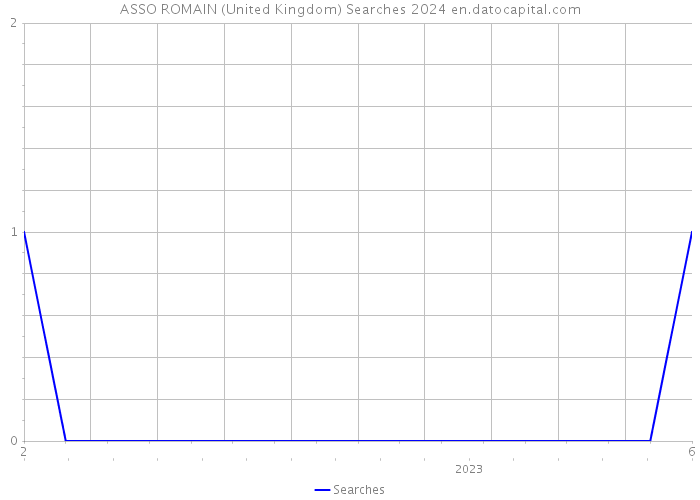 ASSO ROMAIN (United Kingdom) Searches 2024 