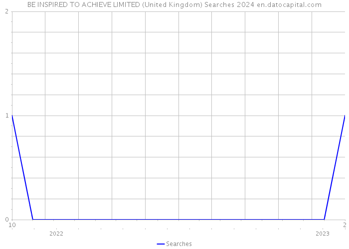 BE INSPIRED TO ACHIEVE LIMITED (United Kingdom) Searches 2024 