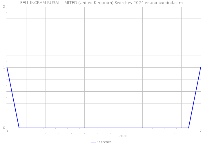 BELL INGRAM RURAL LIMITED (United Kingdom) Searches 2024 