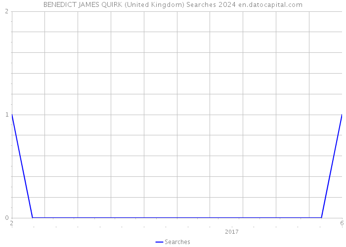 BENEDICT JAMES QUIRK (United Kingdom) Searches 2024 