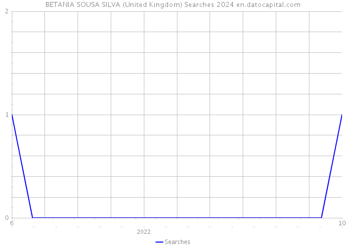 BETANIA SOUSA SILVA (United Kingdom) Searches 2024 