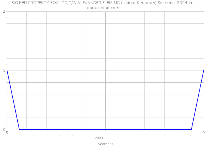 BIG RED PROPERTY BOX LTD T/A ALEXANDER FLEMING (United Kingdom) Searches 2024 