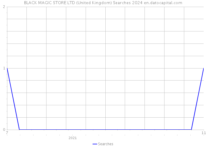 BLACK MAGIC STORE LTD (United Kingdom) Searches 2024 