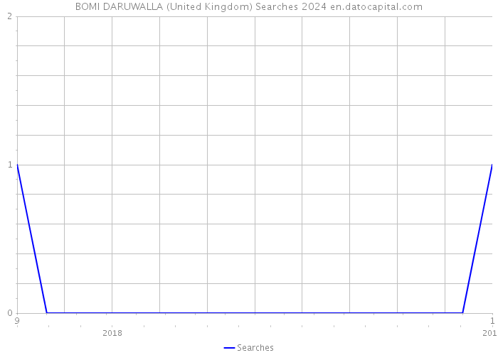 BOMI DARUWALLA (United Kingdom) Searches 2024 
