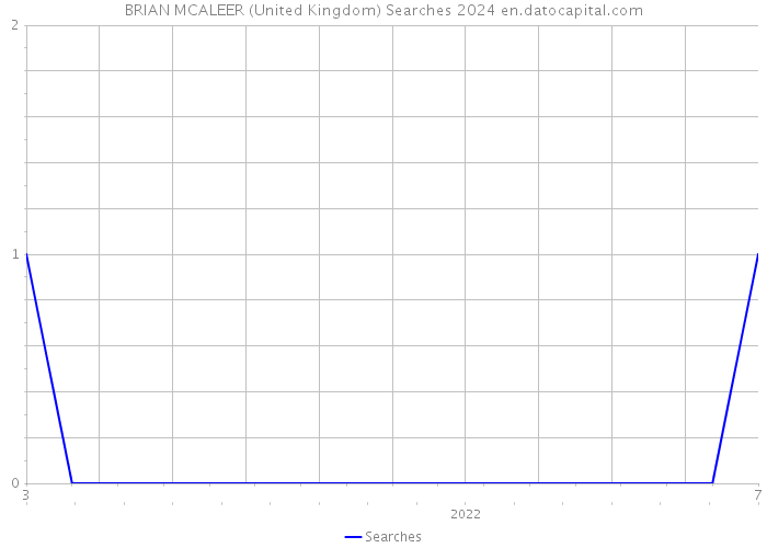 BRIAN MCALEER (United Kingdom) Searches 2024 