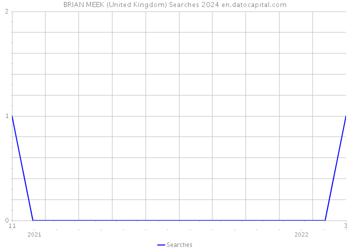 BRIAN MEEK (United Kingdom) Searches 2024 