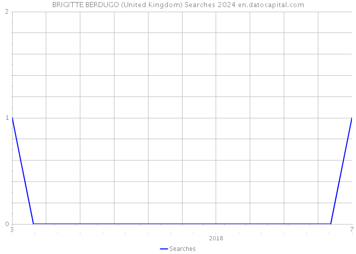 BRIGITTE BERDUGO (United Kingdom) Searches 2024 