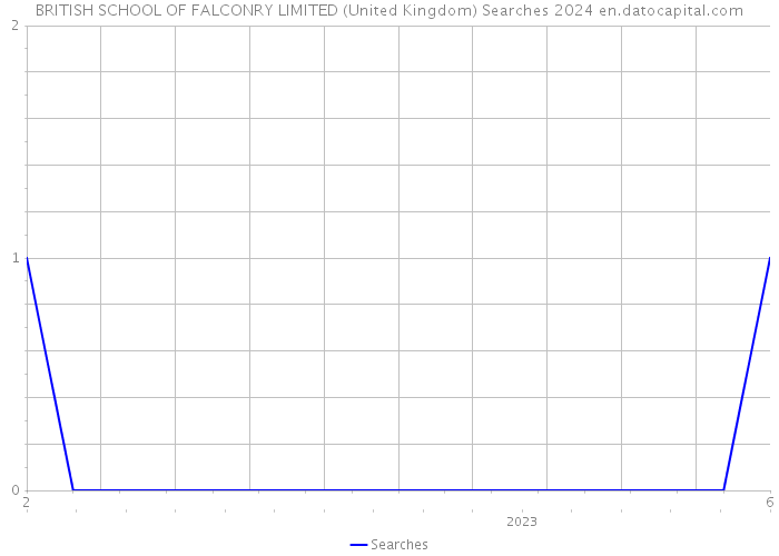 BRITISH SCHOOL OF FALCONRY LIMITED (United Kingdom) Searches 2024 