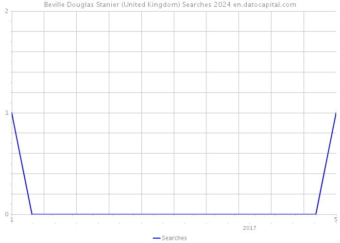 Beville Douglas Stanier (United Kingdom) Searches 2024 