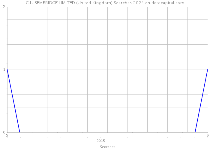 C.L. BEMBRIDGE LIMITED (United Kingdom) Searches 2024 