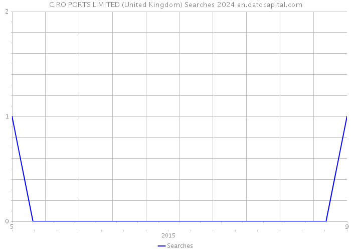 C.RO PORTS LIMITED (United Kingdom) Searches 2024 