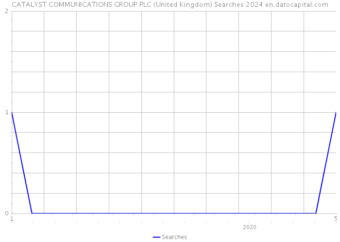CATALYST COMMUNICATIONS GROUP PLC (United Kingdom) Searches 2024 