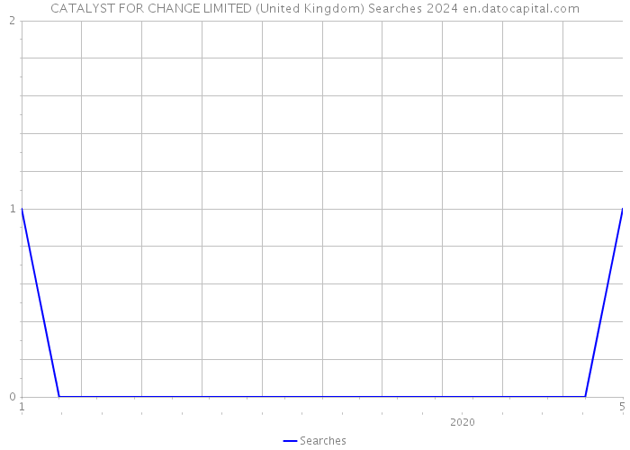 CATALYST FOR CHANGE LIMITED (United Kingdom) Searches 2024 
