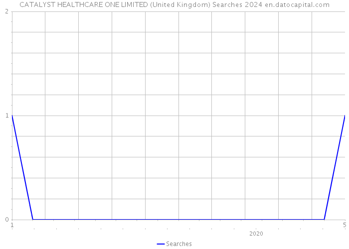 CATALYST HEALTHCARE ONE LIMITED (United Kingdom) Searches 2024 