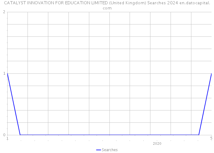 CATALYST INNOVATION FOR EDUCATION LIMITED (United Kingdom) Searches 2024 
