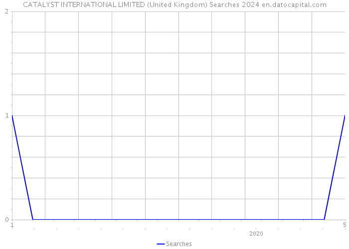 CATALYST INTERNATIONAL LIMITED (United Kingdom) Searches 2024 
