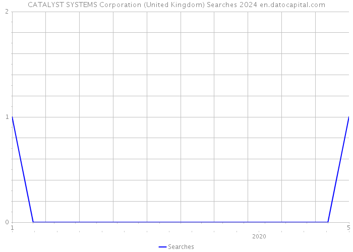 CATALYST SYSTEMS Corporation (United Kingdom) Searches 2024 