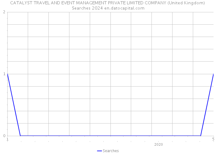 CATALYST TRAVEL AND EVENT MANAGEMENT PRIVATE LIMITED COMPANY (United Kingdom) Searches 2024 