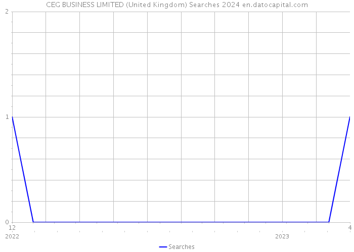 CEG BUSINESS LIMITED (United Kingdom) Searches 2024 